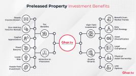 Exploring The Benefits of Investing in Preleased Properties in India